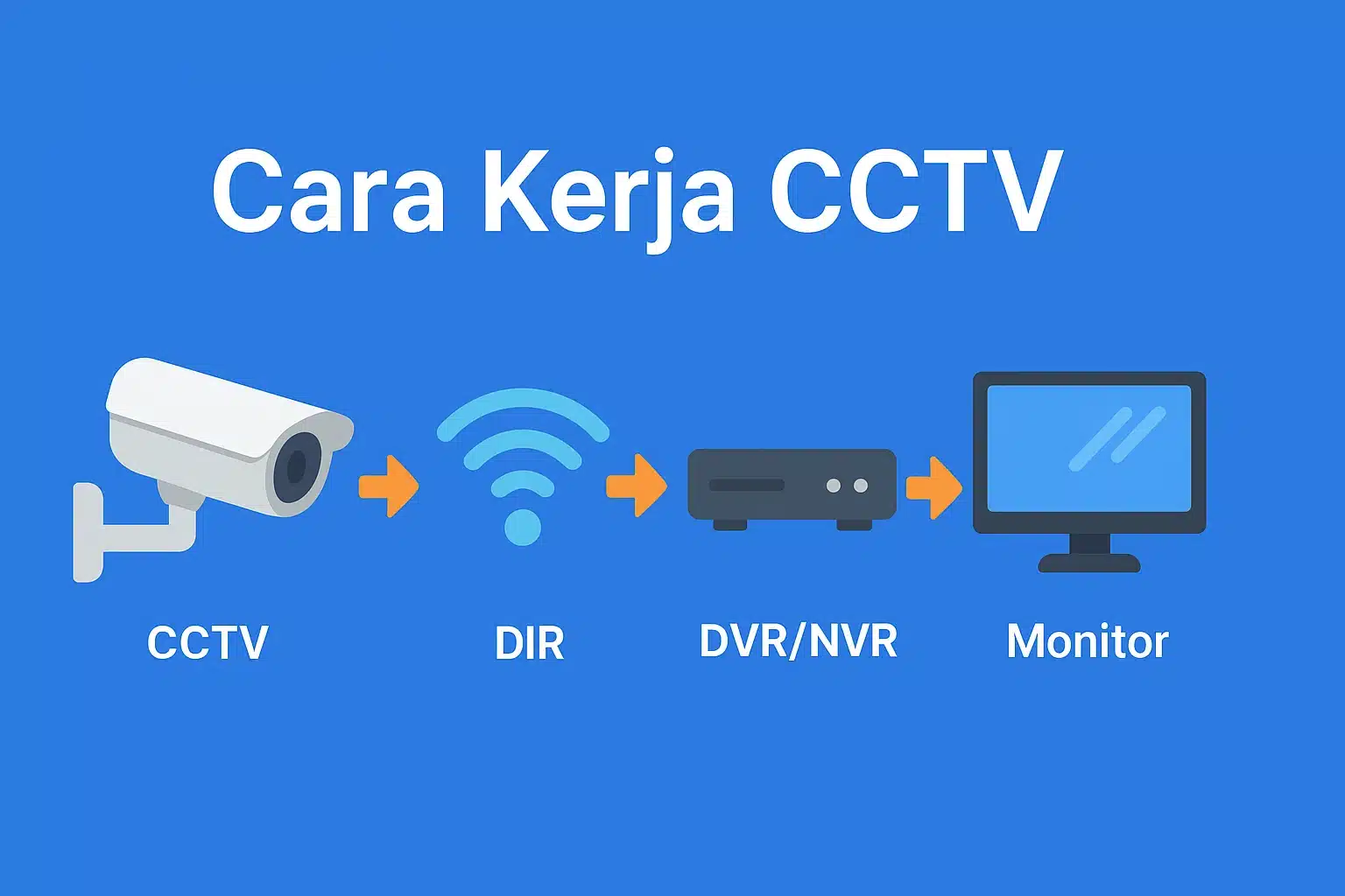 alur kerja cctv kamera ke monitor